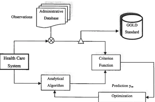 diagram of a data validation process through stages of data sources, the analytical algorithm, the choice of criterion function (gold standard), and the optimization step(s)