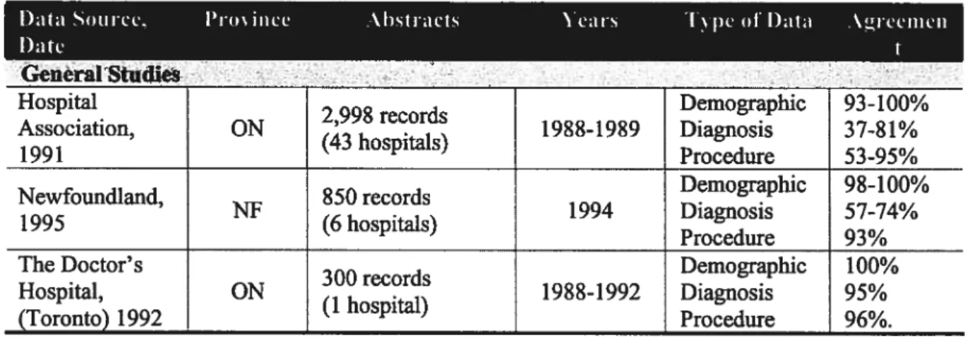 Table 2.3: Summary of Canadian Reabstraction Studies ofHospital Records.