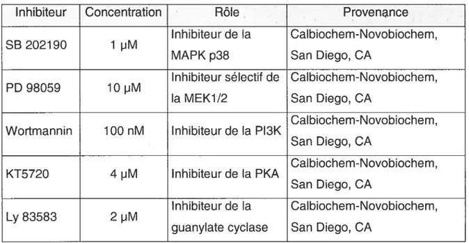 Tableau 3: Inhibiteurs utilisés pour ELISA