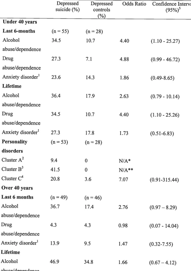 Table IV: Prevaience rate comparison on axis I and axis II disorder over and under