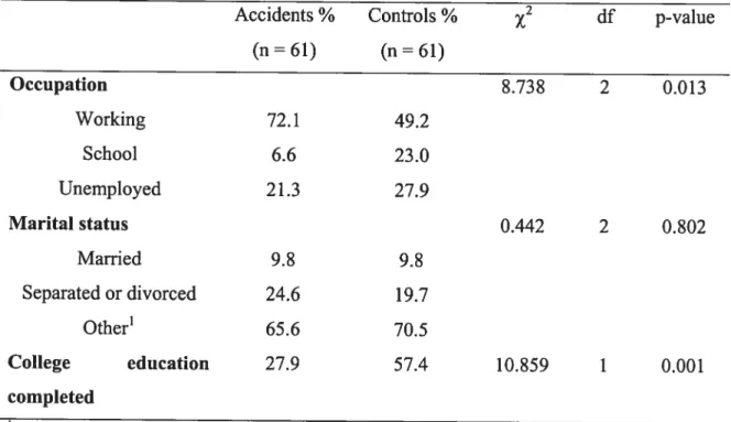 Table I: Demographics data on accidents and controls.