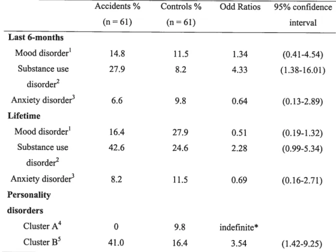 Table II: Axis I and axis II disorders for accidents and controls.