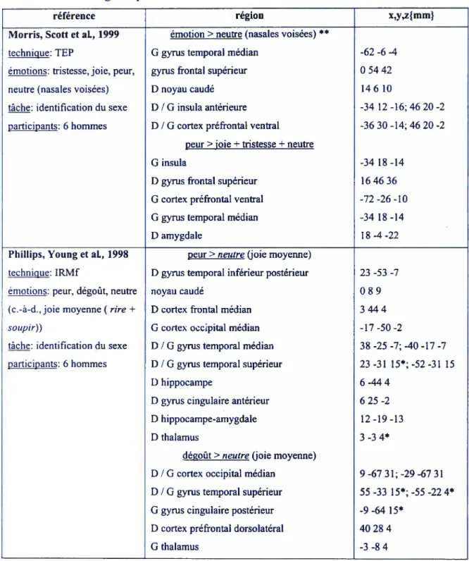 Tableau 3. Principales études de neuroimagerie fonctionnelle explorant le traitement des vocalisations nonlinguistiques émotionnelles chez l’individu sain