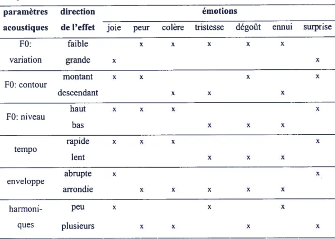 Tableau 4. Exemples de paramètres acoustiques des patrons prosodiques associés à l’expression d’émotions (tiré des études de Scherer et Oshinsky, 1977 et Scherer, 1986)