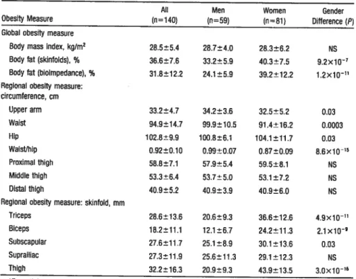 TABLE 1. Obesîty-Related Phenotypes In Individuals Selected for Sib-Païr Analysis