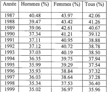 Tableau 1 : Pourcentage de l’ensemble des décès attribuables aux maladies