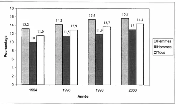 Figure 1: Pourcentage parmi la population générale de 20 ans et plus qui a un problème d’hypertension artérielle au Canada de 1994 à 2000.