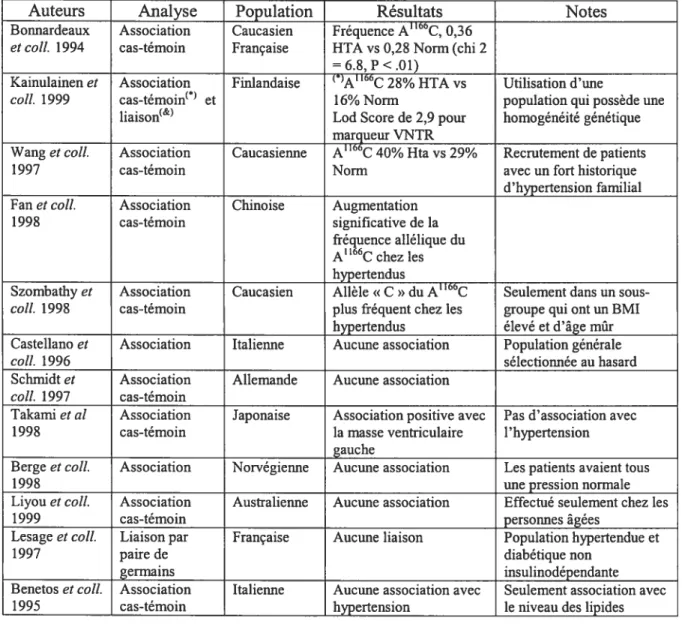 Tableau 4 : Résumé des différentes études génétiques du récepteur AT1.