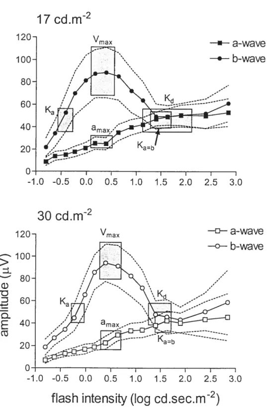 figure 3  120- 100- 80-60  40- 2 0--1.0  120-—  100-s—  80-Q) -D D  D-E  20-.- a-wave•b-wave—D—a-wave—o—b-wave17cd.m2KaIIIIIIII-0.50.00.51.01.52.02.53.030 cd.mVm a x60-1&lt;a 40-n -1.0 I I I-0.50.00.5 1.0 1.5 2.0 2.5