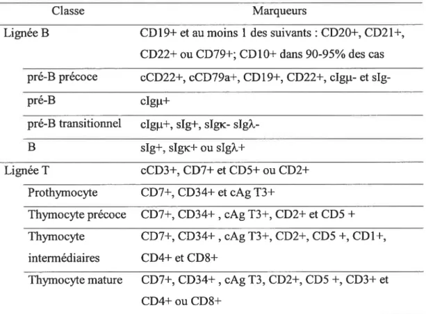 Tableau I. Classification immunophénotypique des lymphocytes[ 17, 18]