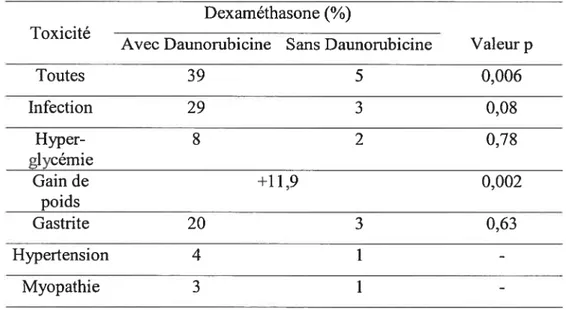 Tableau III. Comparaison des profils de toxicité de la dexaméthasone