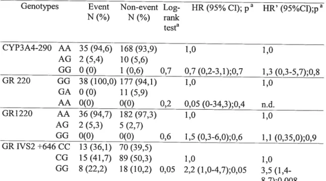 Table I. The ftequency of CYP3A4 and glucocorticoid receptor gene polymorphisms in ALL chiidren with and without event
