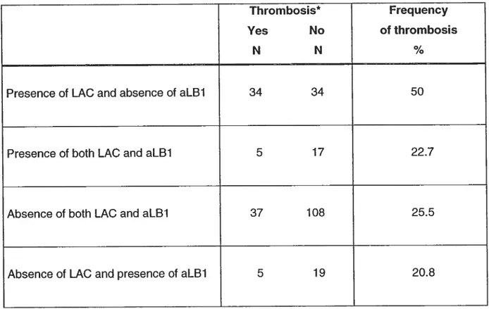 Table 3. Frequency of thrombosis according to LAC and aLB1 status in 259 patients with SLE.