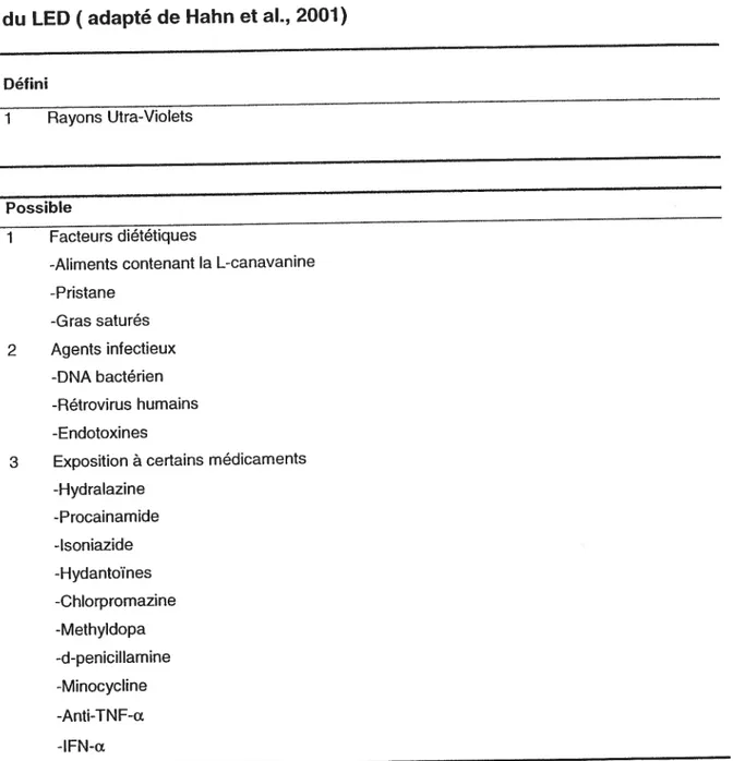 Tableau V: Facteurs environnementaux jouant un rôle dans la pathogénèse du LED (adapté de Hahn et al., 2001)