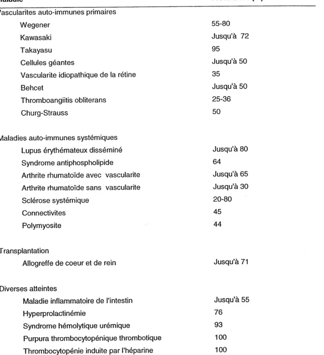 Tableau X: Prévalence des anticorps anticellules endothéliales dans différentes maladies (adapté de Praprotnik et ai