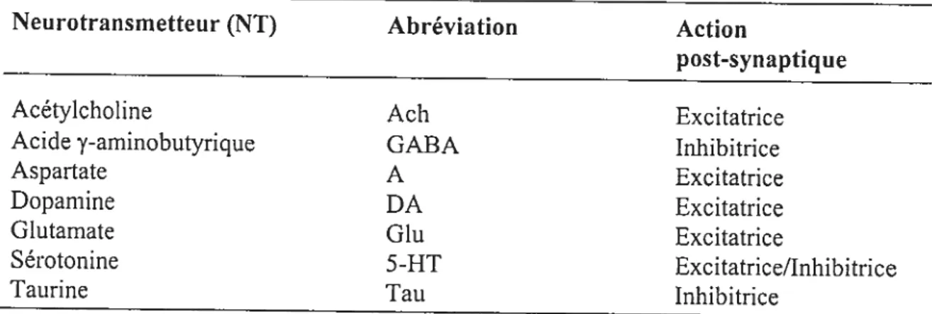 Tableau I. Neurotransmetteurs et types d’action post-synaptique