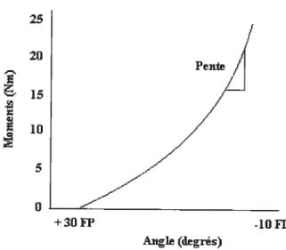 Figure 1 t Réponse viscoélastique typique et non linéaire du