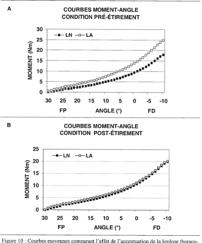 Figure 10 Courbes moyennes comparant l’effet de l’accentuation de la lordose thoraco lombaire A) Pré-étirement, B) Post-étirement.