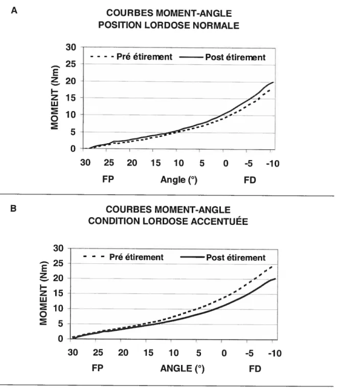 Figure 11 Courbes moyennes comparant l’effet de l’étirement normale ; B) Position de lordose accentuée
