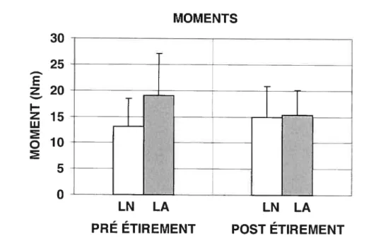 Figure 12 Histogrammes des moments de force mesurés en pré et post étirement pour les deux conditions de lordose thoraco-lombaire