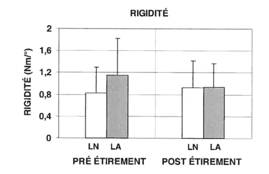 Figure 13 Histogrammes de la rigidité articulaire calculée à -5° de FD en pré et post étirement pour les deux conditions de lordose thoraco-lombaire