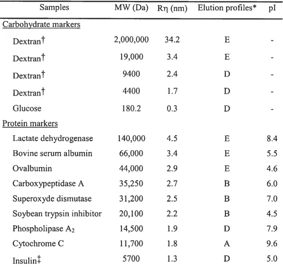 Table I: Molecular weight markers used to determine microcapsule MW cut-off. Samples MW (Da) Rq (nm) Elution profiles* pI Carbohydrate markers Dextrant 2,000,000 34.2 E  -Dextrant 19,000 3.4 E  -Dextrant 9400 2.4 D  -Dextrant 4400 1.7 D  -Glucose 180.2 0.3 D  -Protein markers Lactate dehydrogenase 140,000 4.5 E 8.4