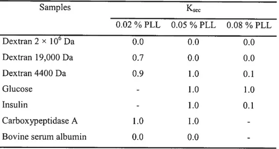 Table III: Effect of poly-L-lysine MW on microcapsule MW cut-off.