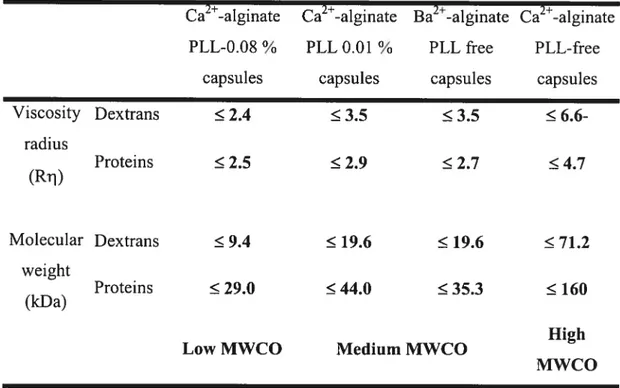 Table III. Viscosity radius and molecular weight of dextran and proteins that permeate into different types of microcapsules: summary