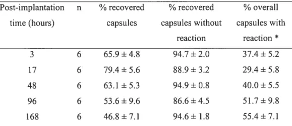 Table 2: Pericapsular reaction following microcapsule implantation
