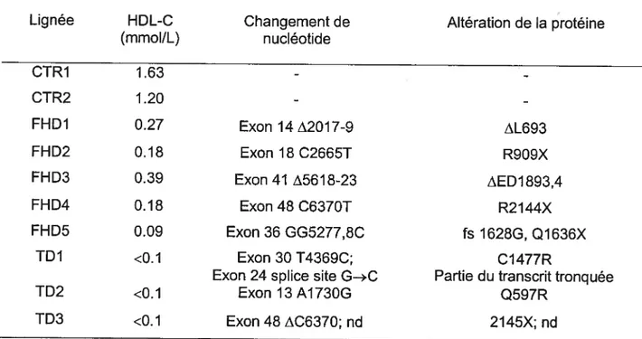 Tableau IV. Caractérïsation moléculaire du gène de I’ABCAI chez les sujets étudiés
