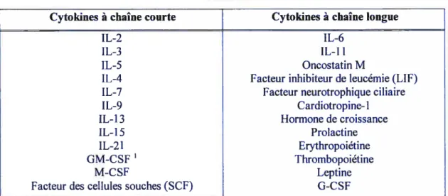 TABLEAU I. CYTOKINES DE CLASSE I