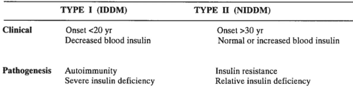 TABLE I. CATEGORIES 0f DIABETES MELLITUS Primary Diabetes