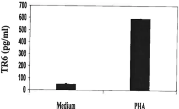 Fig. 1. TR6 s secreted by activated T celis. Human peripheral