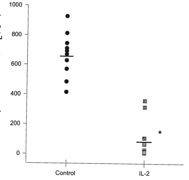 Figure 15: Effect of IL-2 on airway responsiveness to LTD4