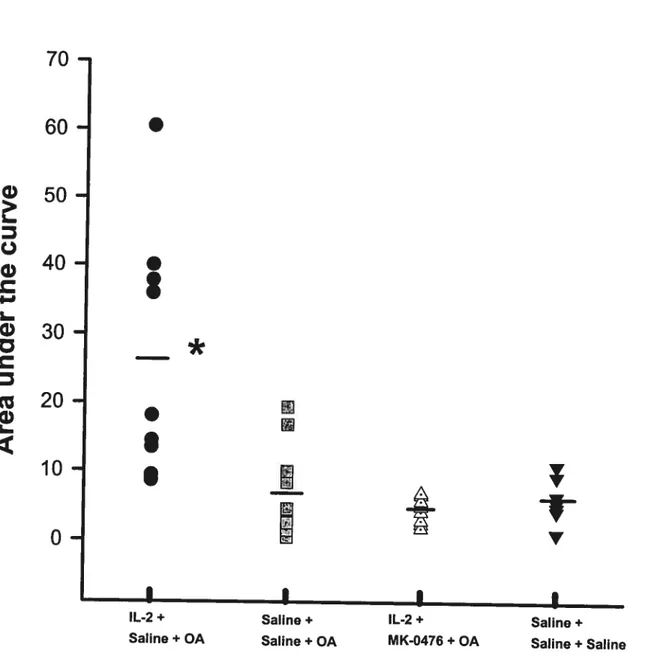 Figure 16: Effect of IL-2 alone or IL-2 and montelukast on the late airway response