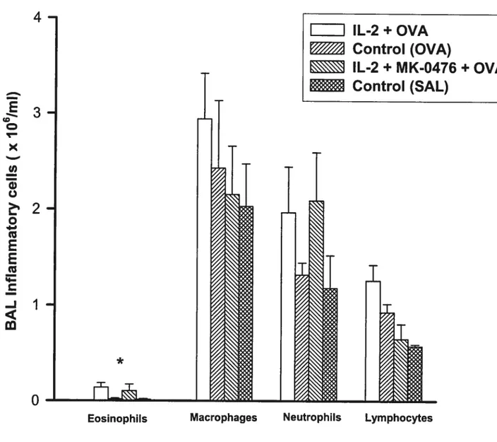 Figure 17: Effect of IL-2 and Montelukast on BAL Inflammatory cells