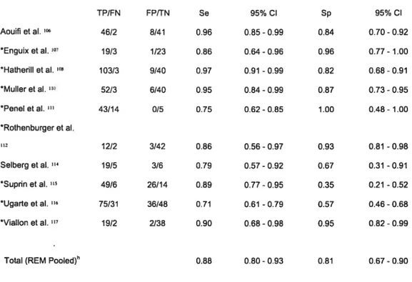 Table 1. Resuits denved from the 2 by 2 tables of indMdual studies for PCT — bacterial