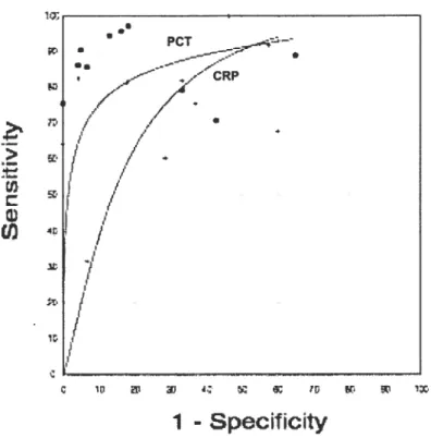 Figure 1. SROC curves comparing serum PCT and CR2 bacterial infections vs. non infective causes of inflammation