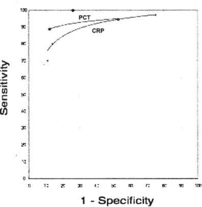 Figure 2. SROC cunes comparing serum PCT and CRP — bacterial infections vs. viral infections  -/ &gt; ;: u, C Q) U) n t; ;i ; ; î f; u 1 - Specificïty