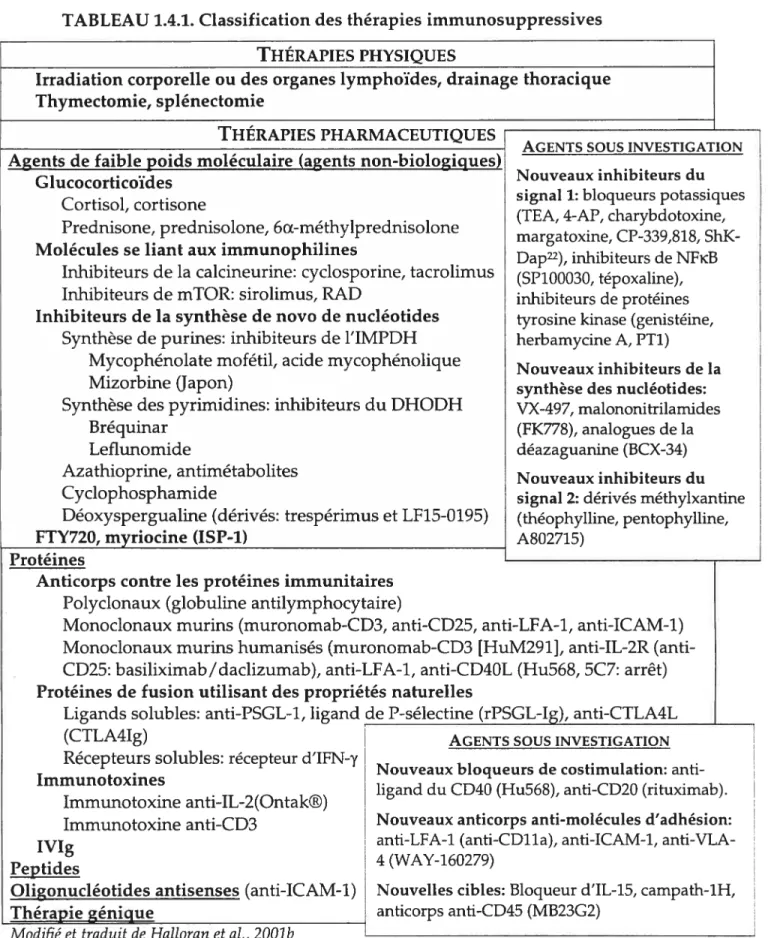 TABLEAU 1.4.1. Classification des thérapies immunosuppressives THÉRAPIEs PHYSIQUES