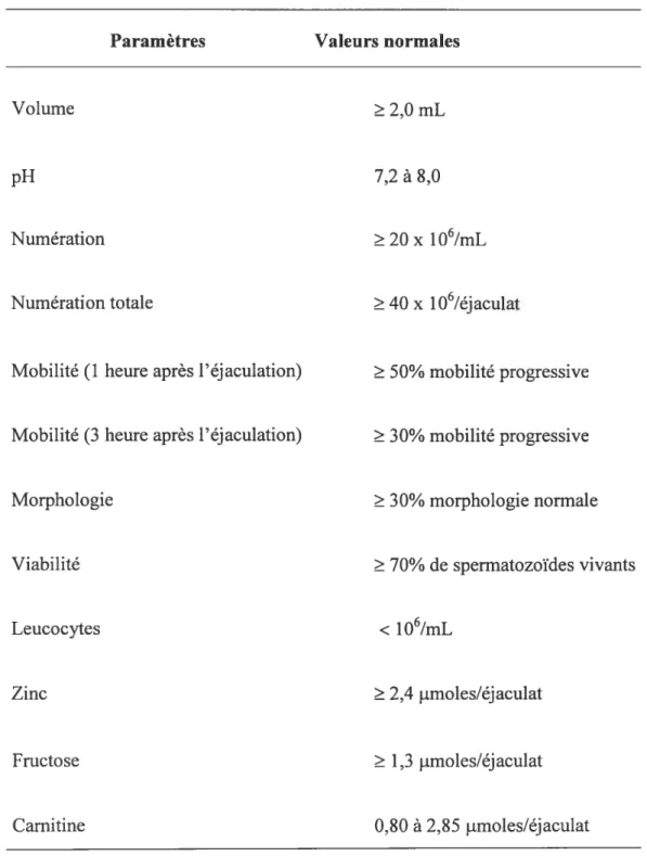 Tableau 1: Les valeurs normales des paramètres du spermogramme