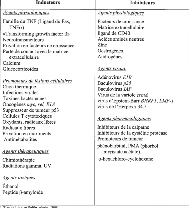 Tableau 3 t Inducteurs et inhibiteurs de l’apoptose’