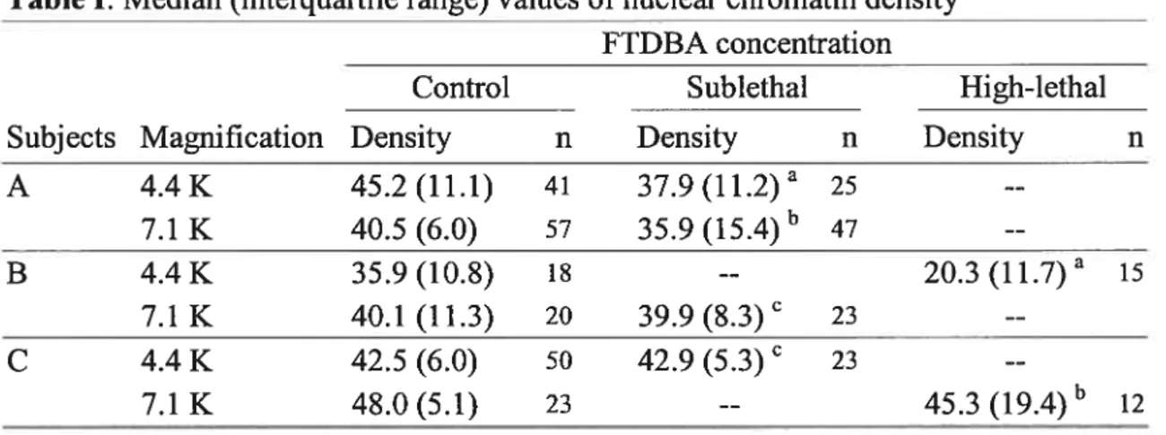 Table I: Median (interquartile range) values of nuclear chromatin density FTDBA concentration