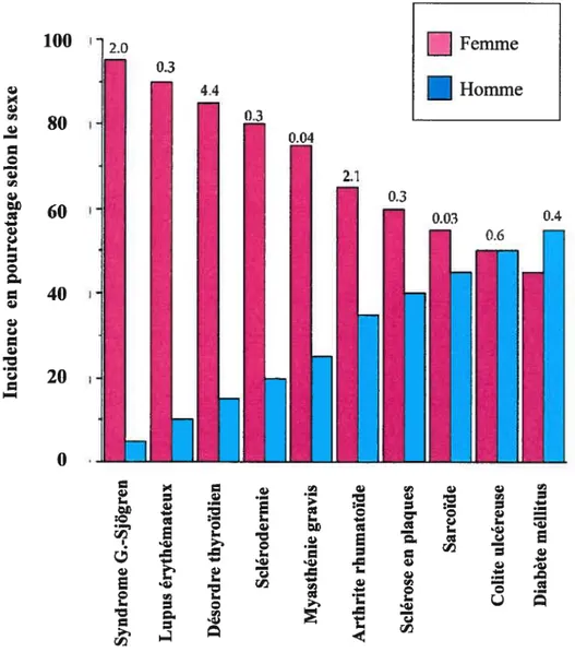 Figure 4 : Différence de la prévalence des principales maladies auto-immunes chez les hommes et les femmes 100 ‘72.0 r rfl — D o ri) -