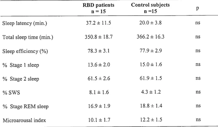 Table 1. Polysomnographic characteristics of patients with RBD and control subjects