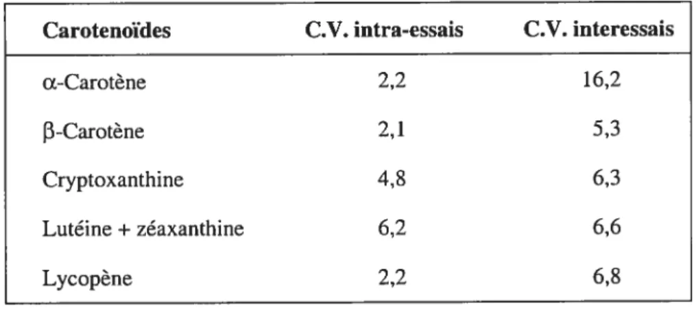 FIGURE 4. Coefficients de variation (C.V.) intra-essais et interessais pour le dosage des caroténoïdes (en %).