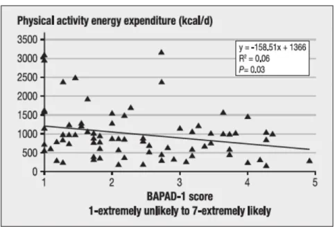 Figure  5  –  Association  entre  le  score  du  BAPAD1  et  l’énergie  dépensée  lors  de  l’activité  physique estimée par accéléromètre 