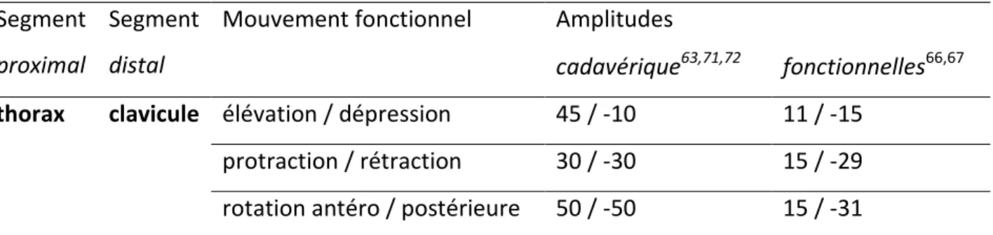 Tableau 1: Description anatomique des amplitudes cadavériques et fonctionnelles maximales  de l'articulation sterno-claviculaire