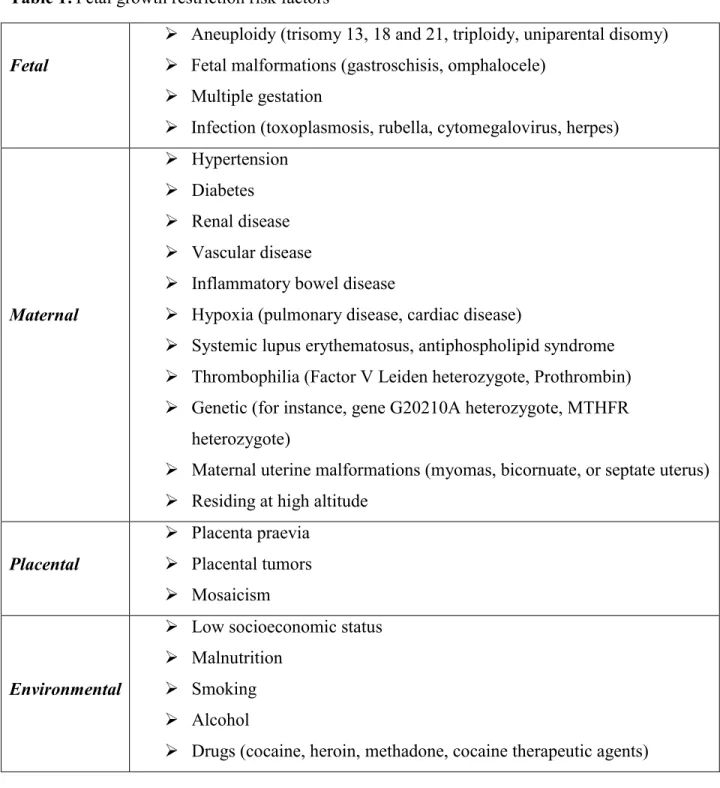Table 1: Fetal growth restriction risk factors