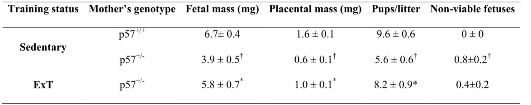 Table 3: ExT normalizes IUGR, placental mass and litter size 